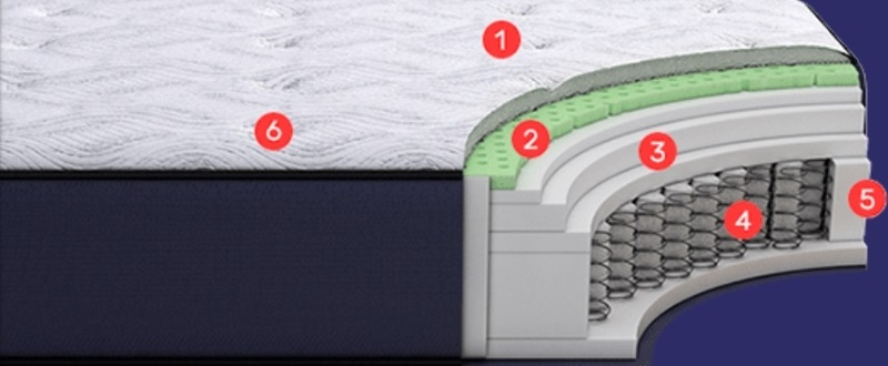 The layers of the Big Fig mattress