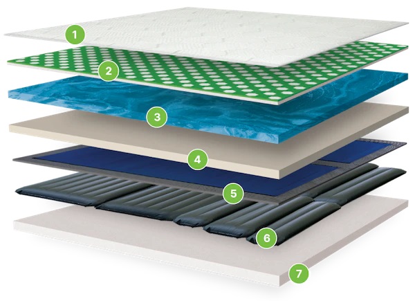 The layers of the Ghost SmartBed 3D Matrix mattress