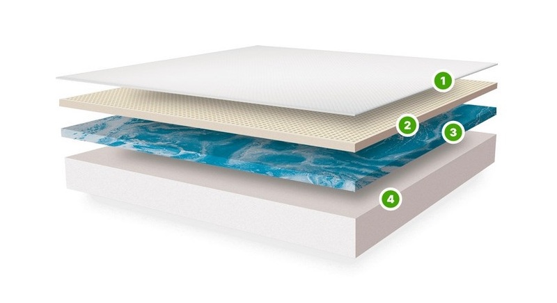 The four foam layers of the GhostBed Classic