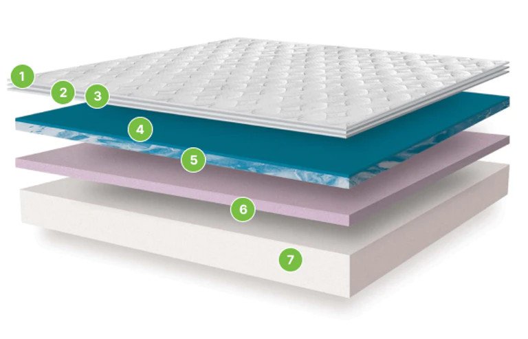 The seven layers of the GhostBed Luxe
