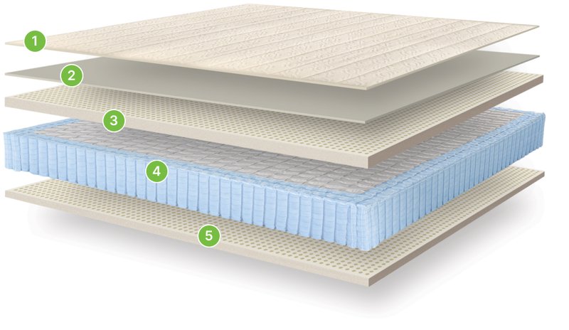 The layers of the GhostBed Natural mattress