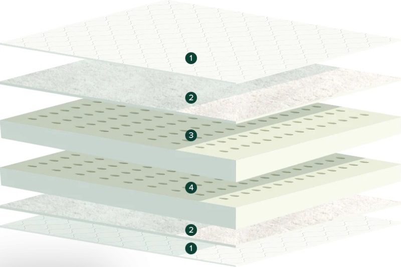 The layers of the Latex for Less Natural Latex mattress