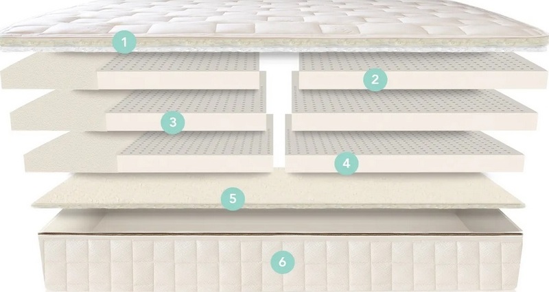 The layers of the Naturepedic EOS Trilux Organic Latex 