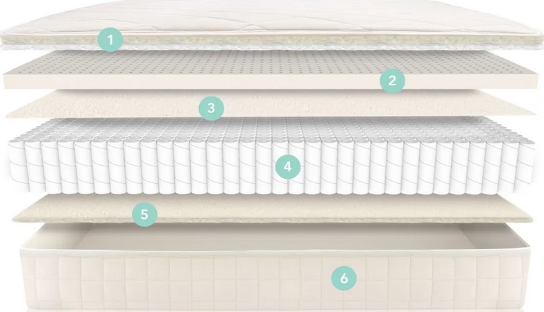 The layers of the Naturepedic Serenade Organic Hybrid