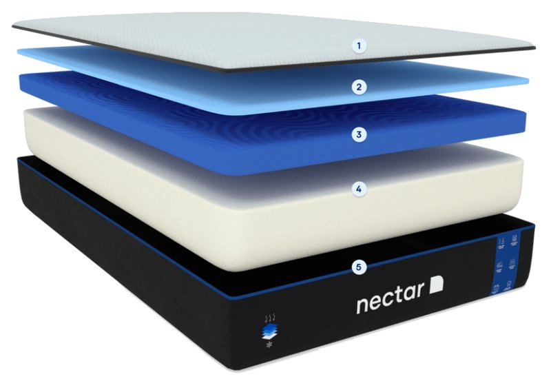 The different foam layers of the Nectar Original mattress