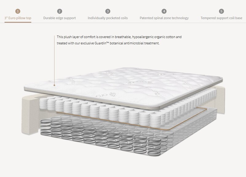 A detailed review of the Saatva Classics mattress layers