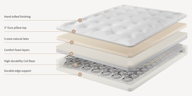 A look into the mattress layers of the Saatva HD