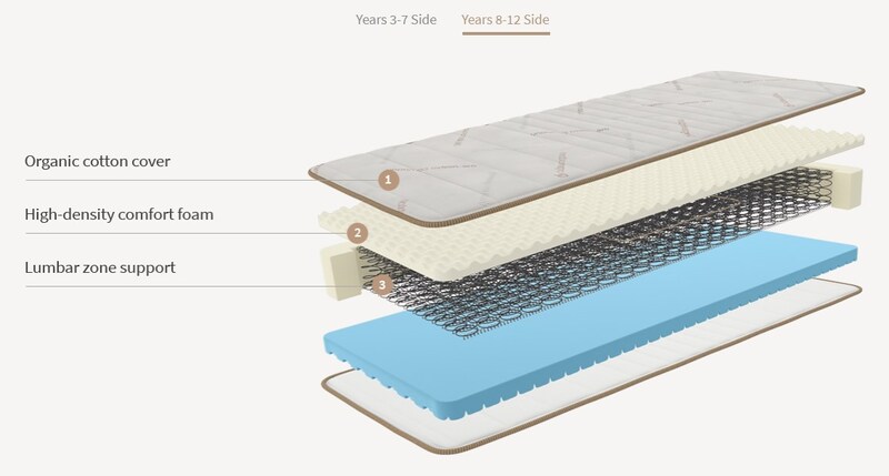 A look into the Saatva mattress layers of the Saatva Youth (8-12 side)
