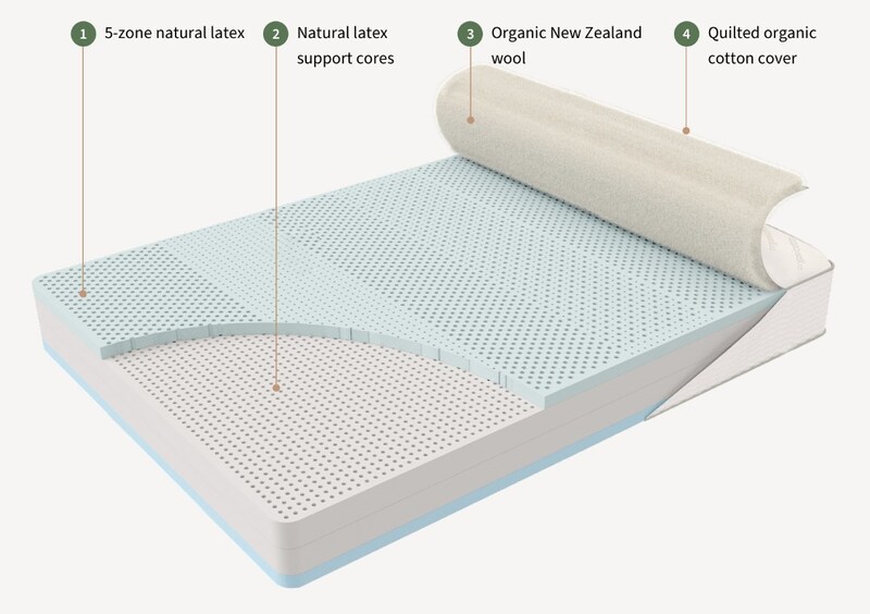 A look into the mattress layers of the Saatva Zenhaven