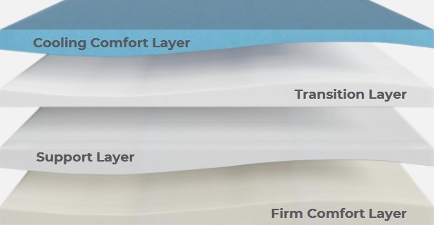 The layers of the SweetNight Prime