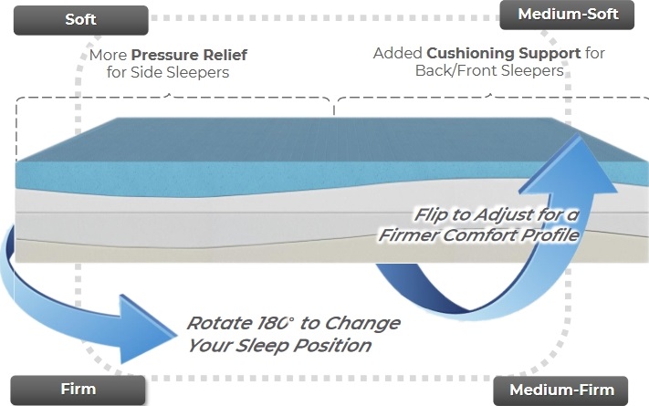 The different firmness zones of the SweetNight Prime