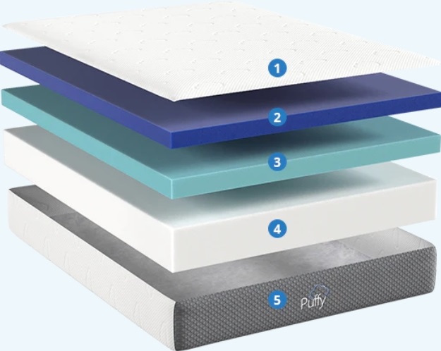 The layers of the Puffy Original mattress