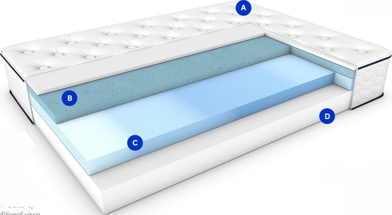 The layers of the GravityLux